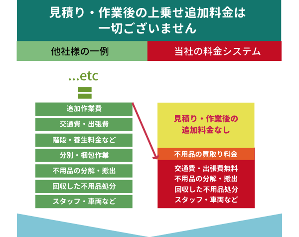 エコモットの不用品回収料金システム
